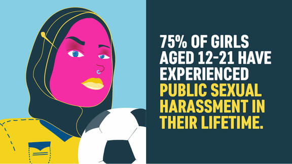 75% of girls aged 12 to 21 have experience public sexual harassment in their lifetime