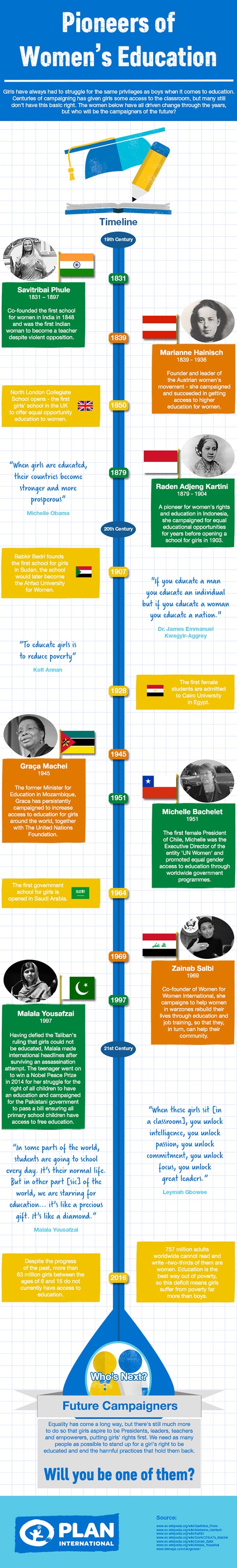 Infographic detailing the pioneers of womens education