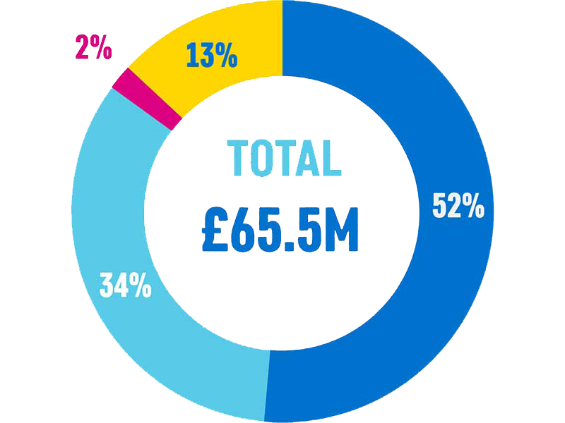 A graph showing how Plan International UK spends donations