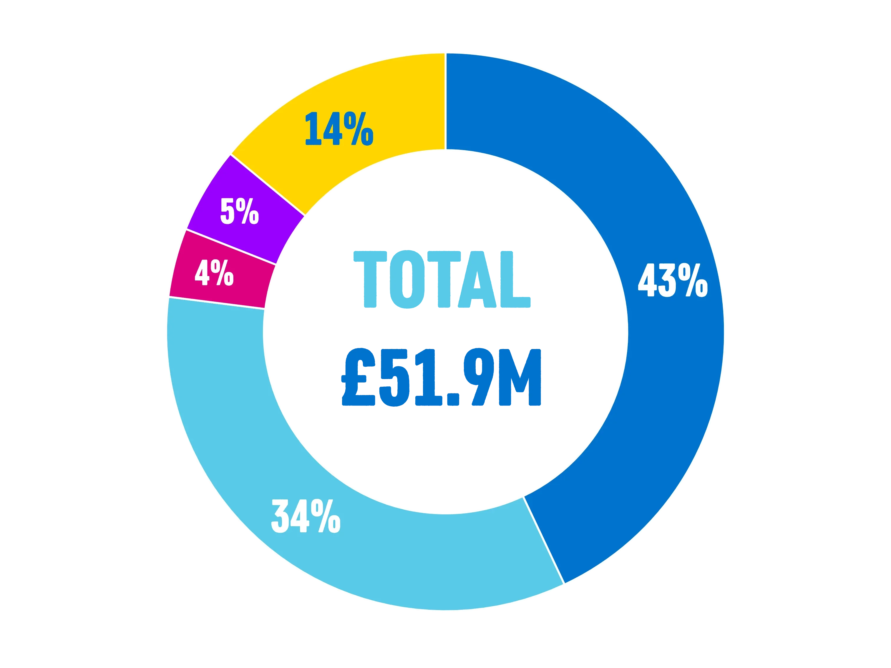 Pie chart with blue section that says total £51.9M in middle and breakdown of spending