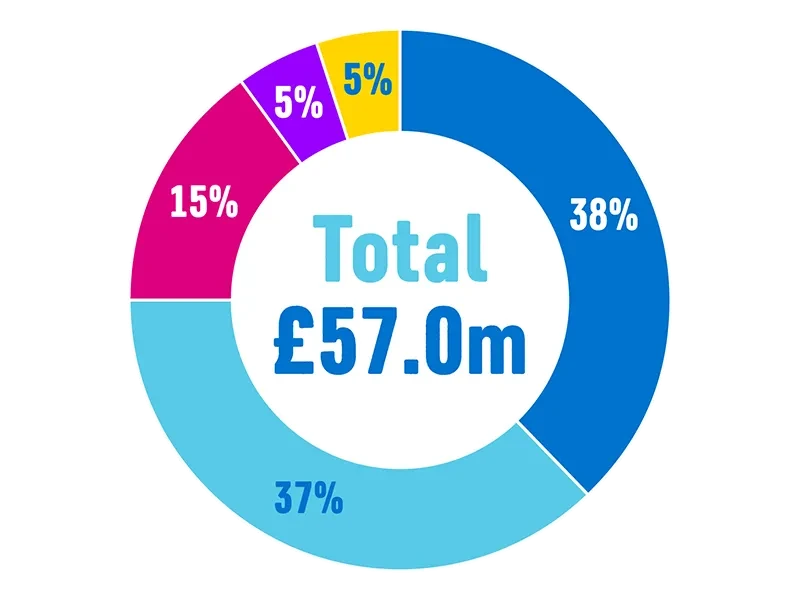 A pie chart showing how Plan International UK spent donations.